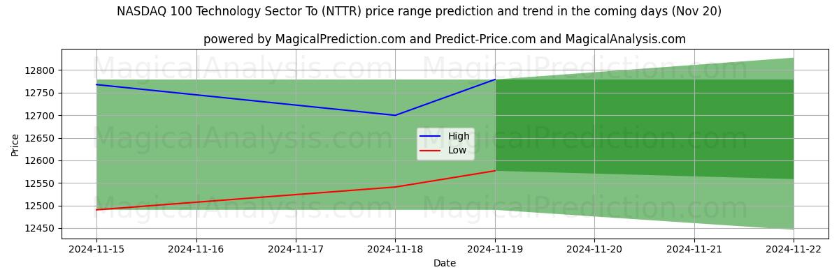 High and low price prediction by AI for NASDAQ 100 Technology Sector To (NTTR) (20 Nov)