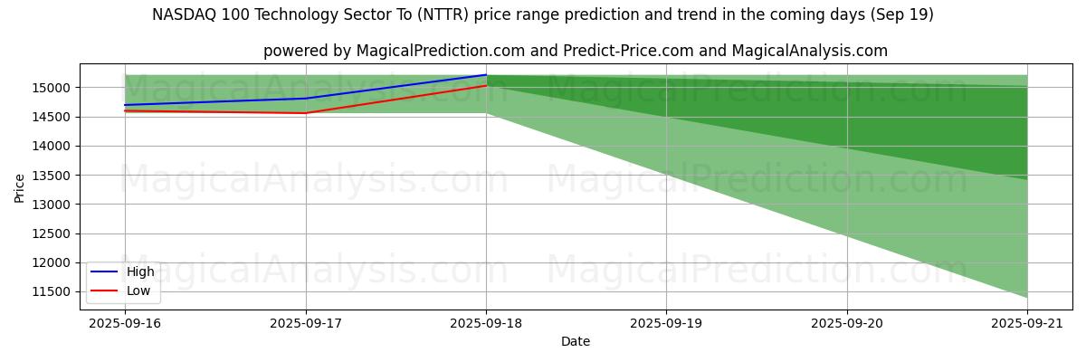 High and low price prediction by AI for ナスダック100テクノロジーセクターへ (NTTR) (19 Sep)