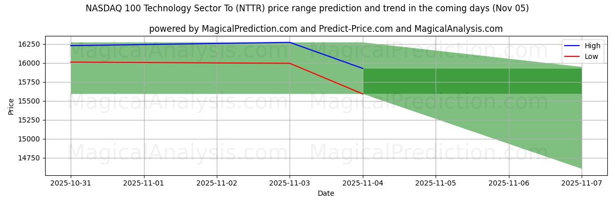 High and low price prediction by AI for NASDAQ 100 प्रौद्योगिकी क्षेत्र को (NTTR) (05 Nov)