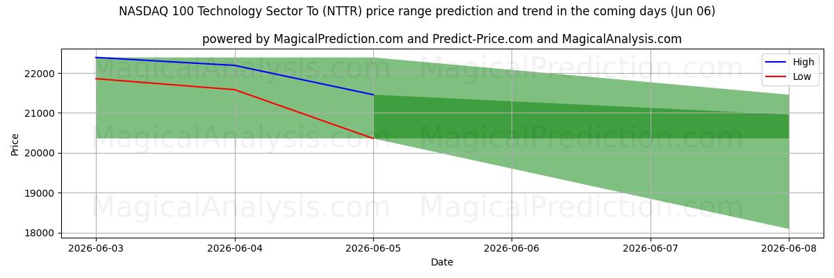 High and low price prediction by AI for NASDAQ 100 Technology Sector To (NTTR) (06 Jun)