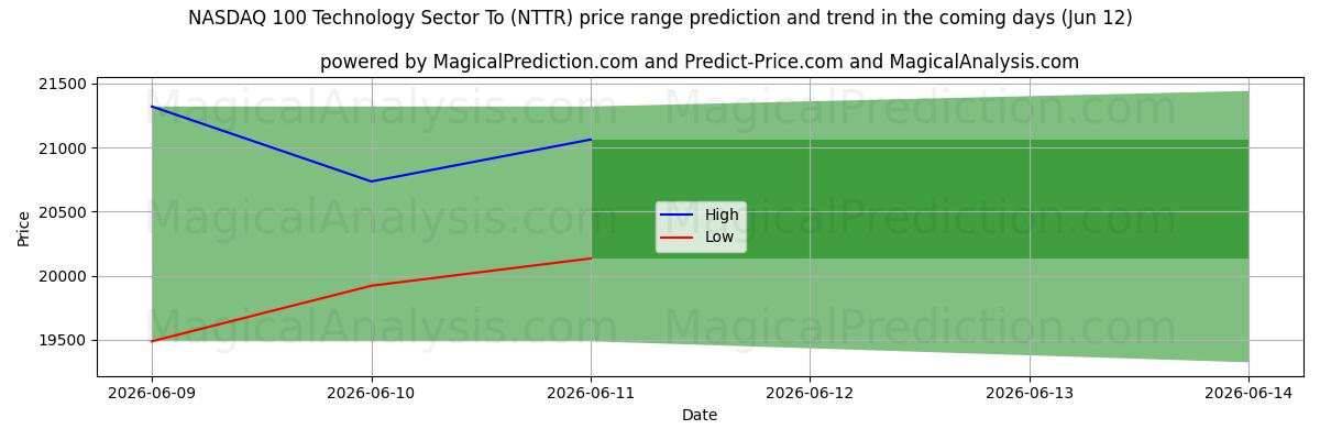 High and low price prediction by AI for NASDAQ 100 teknologisektoren Til (NTTR) (12 Jun)