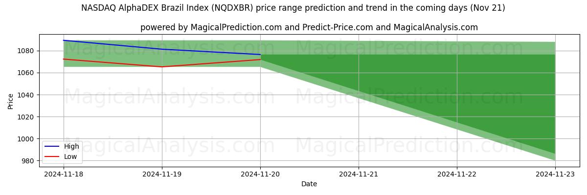 High and low price prediction by AI for NASDAQ AlphaDEX Brazil Index (NQDXBR) (21 Nov)