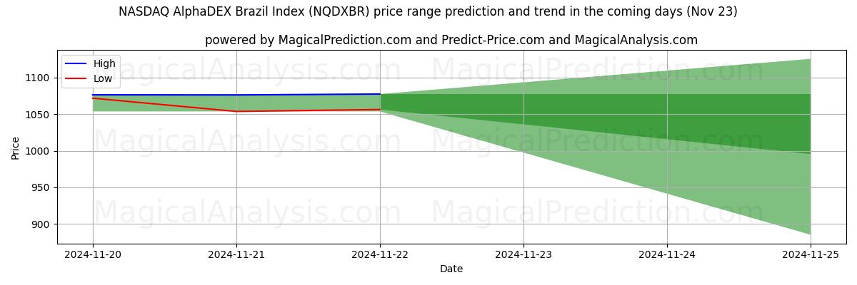 High and low price prediction by AI for ナスダック アルファデックス ブラジル指数 (NQDXBR) (22 Nov)