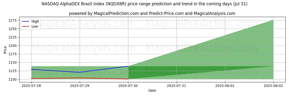 High and low price prediction by AI for 纳斯达克 AlphaDEX 巴西指数 (NQDXBR) (30 Jul)