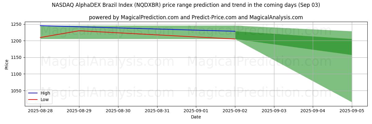 High and low price prediction by AI for NASDAQ AlphaDEX Brazil Index (NQDXBR) (29 Aug)