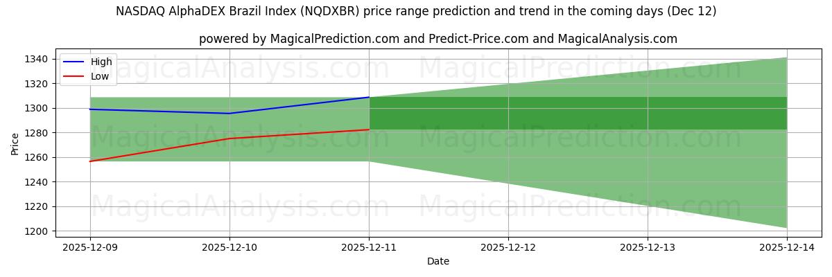 High and low price prediction by AI for NASDAQ AlphaDEX Brazil Index (NQDXBR) (12 Dec)