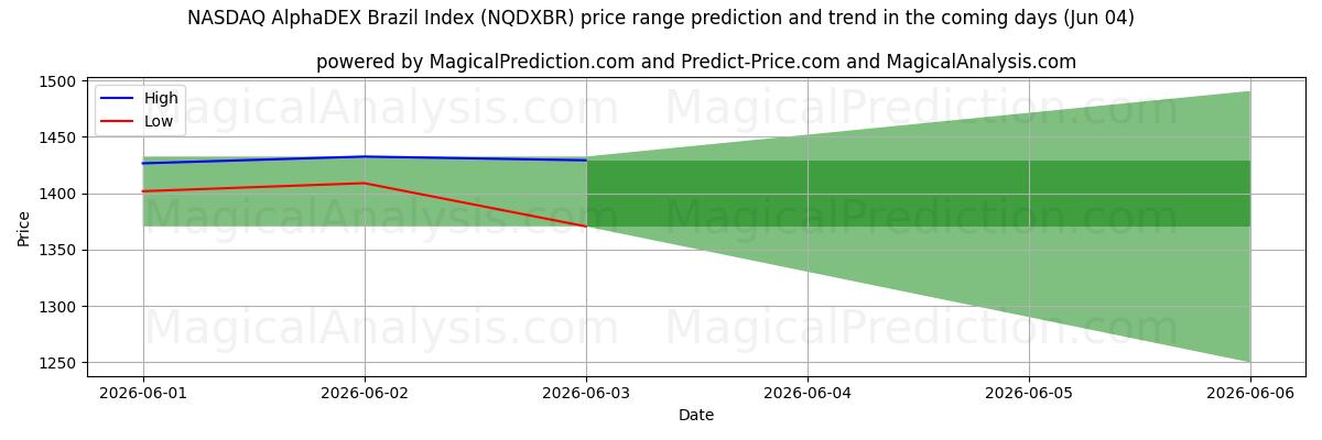 High and low price prediction by AI for Índice NASDAQ AlphaDEX Brasil (NQDXBR) (04 Jun)