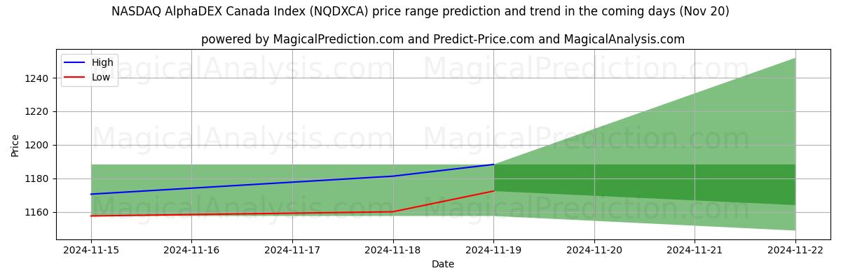 High and low price prediction by AI for NASDAQ AlphaDEX Canada Index (NQDXCA) (20 Nov)