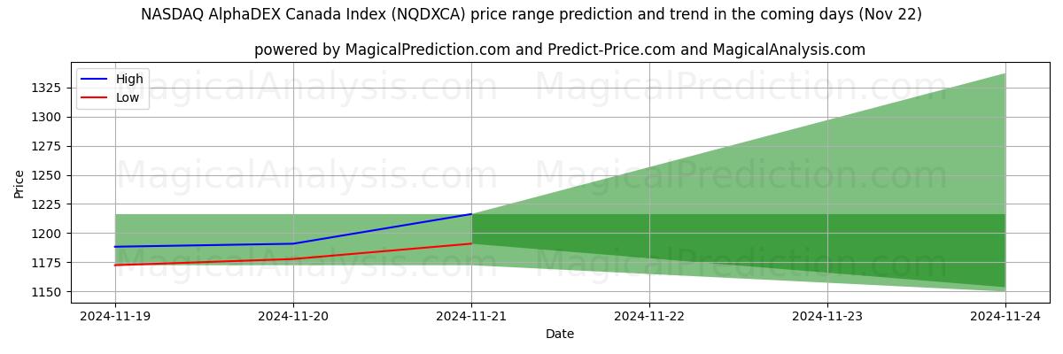 High and low price prediction by AI for NASDAQ AlphaDEX 캐나다 지수 (NQDXCA) (22 Nov)