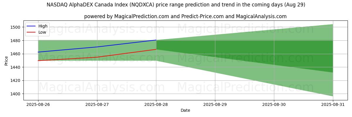 High and low price prediction by AI for NASDAQ AlphaDEX Canada Index (NQDXCA) (29 Aug)