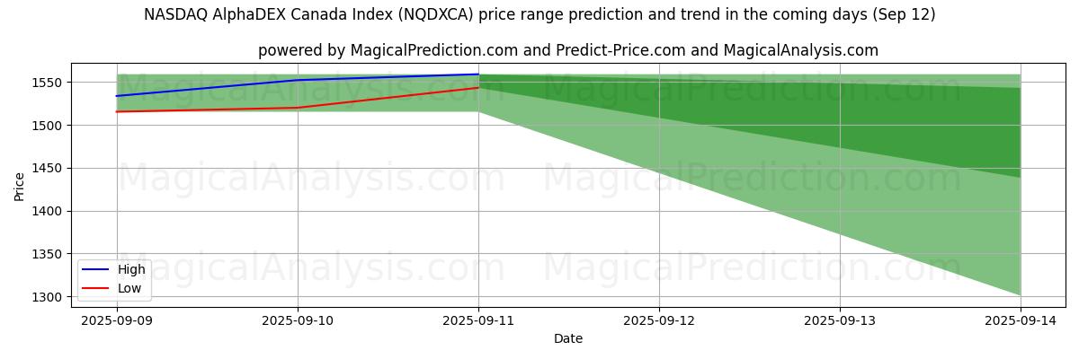 High and low price prediction by AI for NASDAQ AlphaDEX カナダ指数 (NQDXCA) (12 Sep)