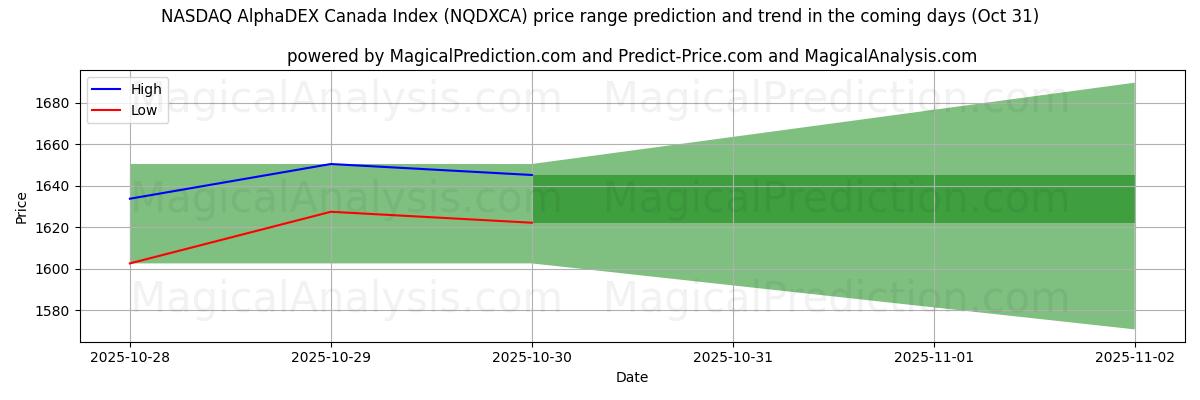 Pronóstico de precios altos y bajos por IA para Índice NASDAQ AlphaDEX Canadá (NQDXCA) (31 Oct) High and low price prediction by AI for Índice NASDAQ AlphaDEX Canadá (NQDXCA) (31 Oct)