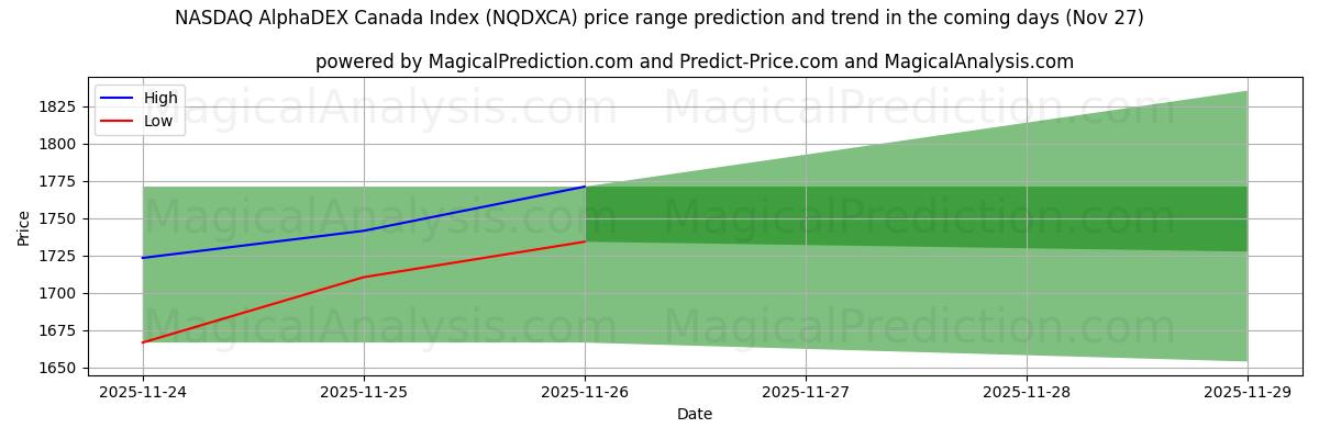 High and low price prediction by AI for NASDAQ AlphaDEX Canada Index (NQDXCA) (27 Nov)