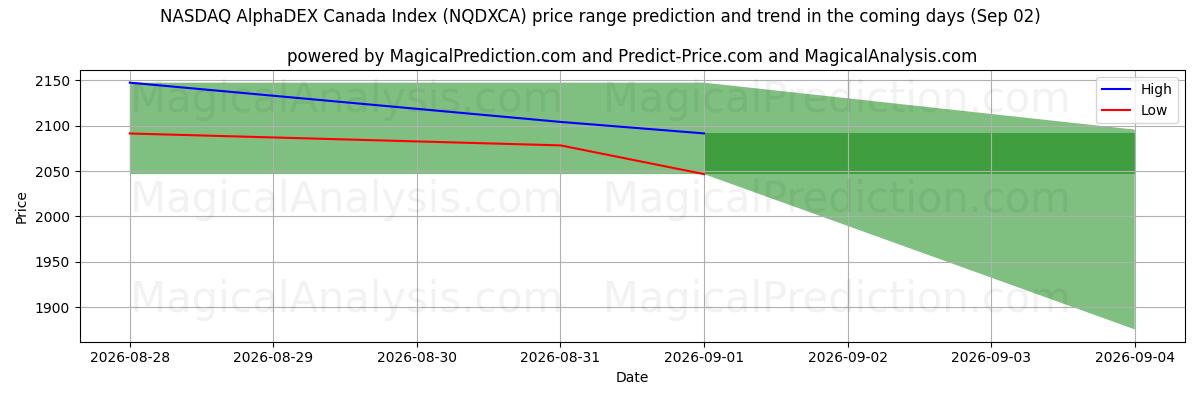 High and low price prediction by AI for NASDAQ AlphaDEX Canada-indeksen (NQDXCA) (02 Sep)