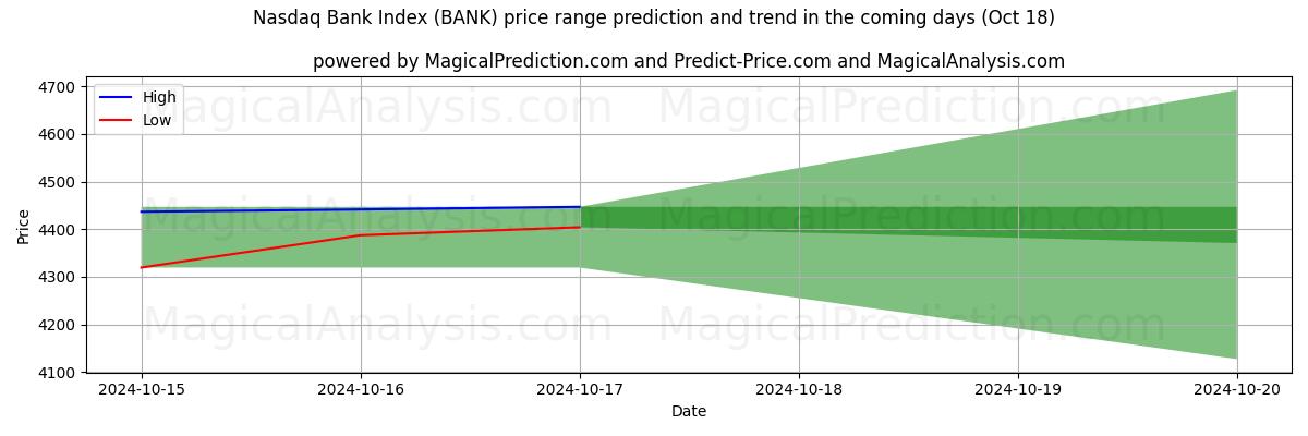 High and low price prediction by AI for Índice del banco Nasdaq (BANK) (18 Oct)