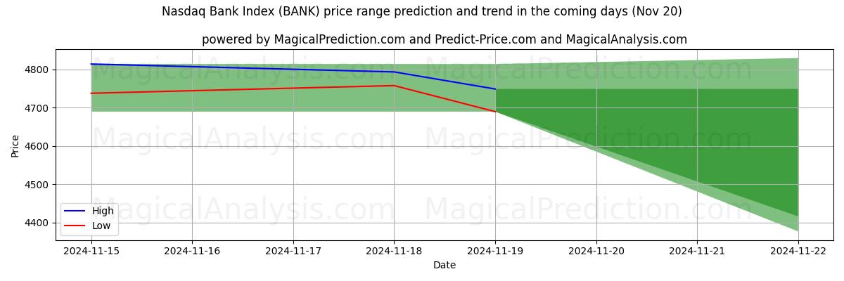 High and low price prediction by AI for Nasdaq Bank Index (BANK) (20 Nov)