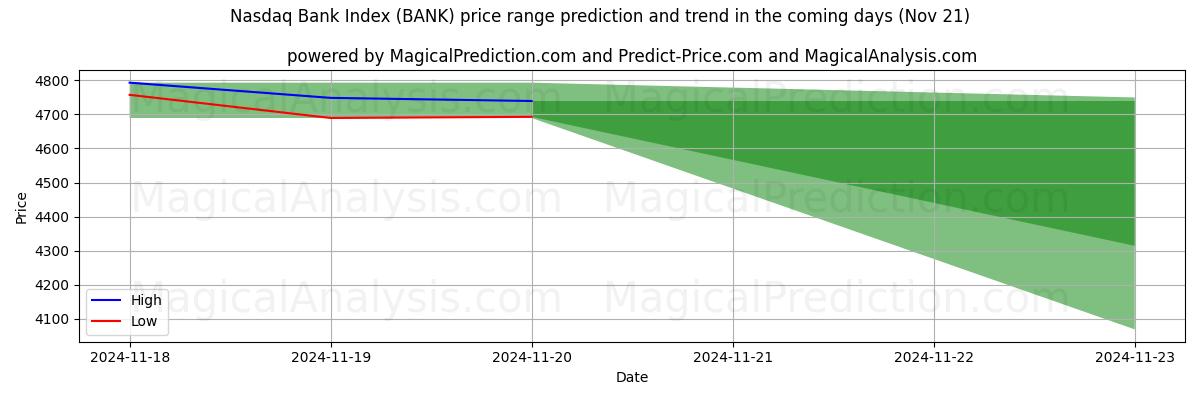 High and low price prediction by AI for Nasdaq Bank -indeksi (BANK) (21 Nov)