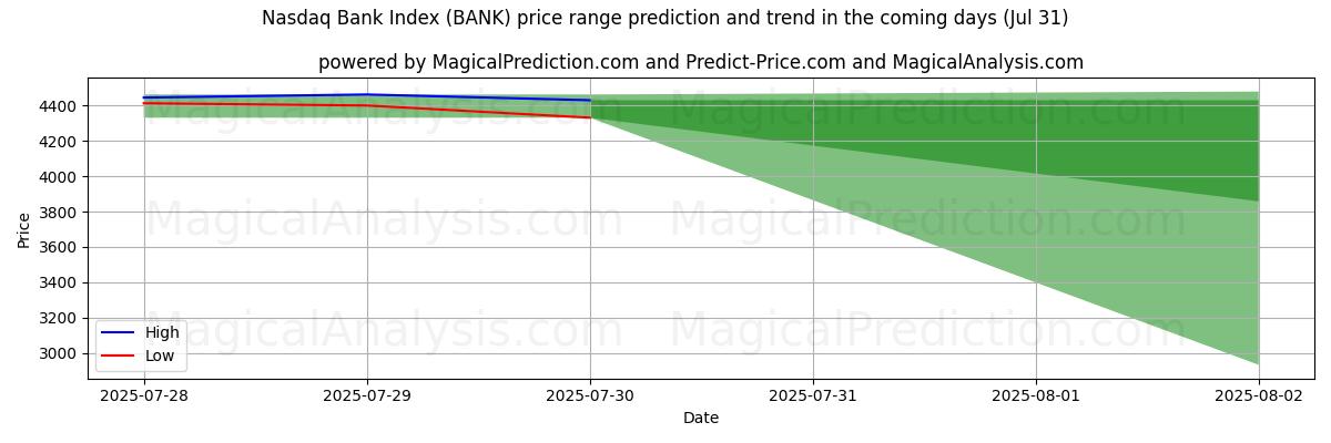 High and low price prediction by AI for Nasdaq Bank-index (BANK) (30 Jul)