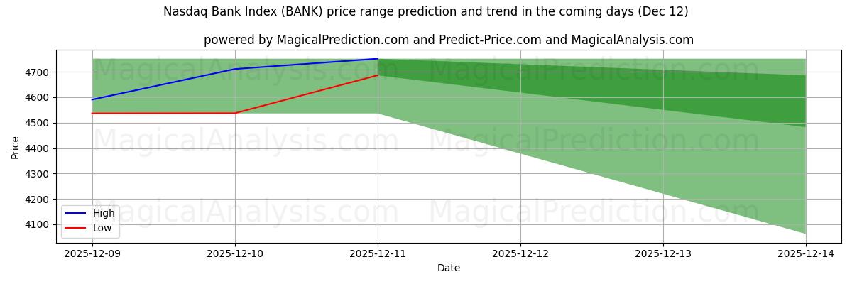 High and low price prediction by AI for 纳斯达克银行指数 (BANK) (12 Dec)