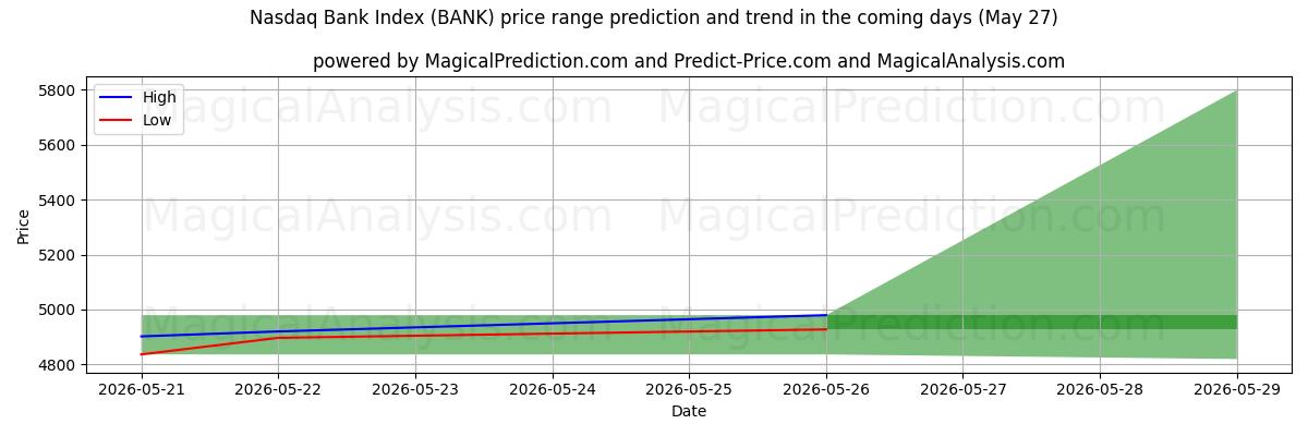 High and low price prediction by AI for Nasdaq Bank Index (BANK) (27 May)