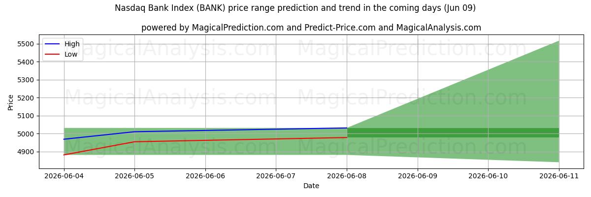 High and low price prediction by AI for Nasdaq Bank-indeksen (BANK) (09 Jun)