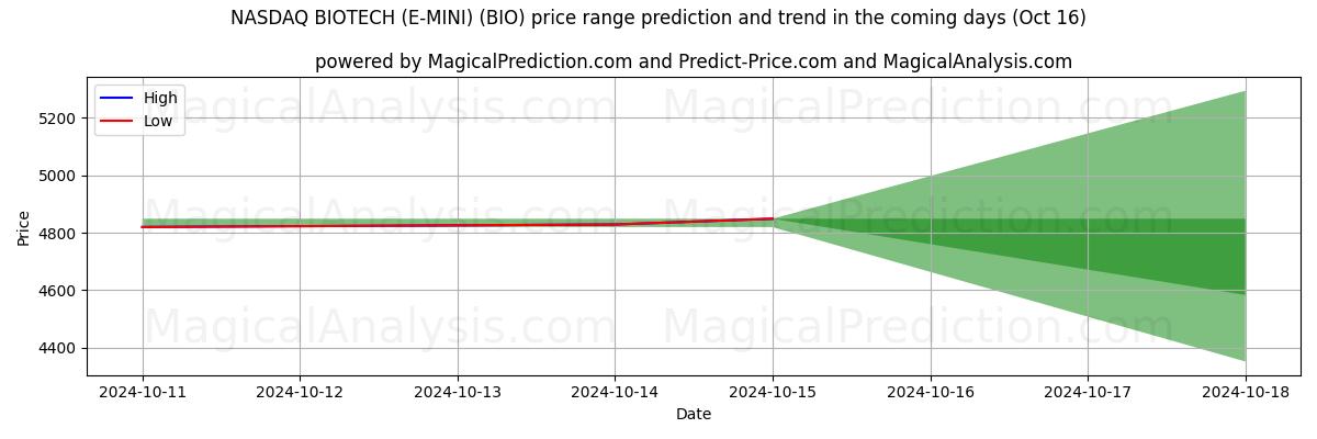 High and low price prediction by AI for 纳斯达克生物科技（E-MINI） (BIO) (16 Oct)