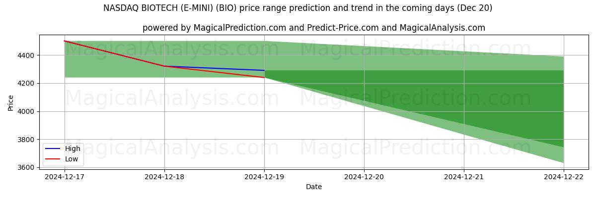 High and low price prediction by AI for NASDAQ BIOTECH (E-MINI) (BIO) (19 Dec)