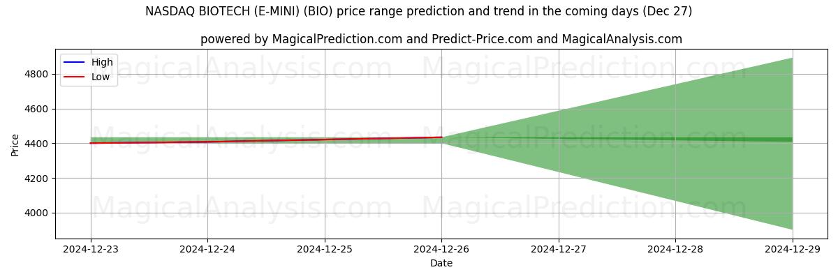 High and low price prediction by AI for NASDAQ BIOTECH (E-MINI) (BIO) (27 Dec)