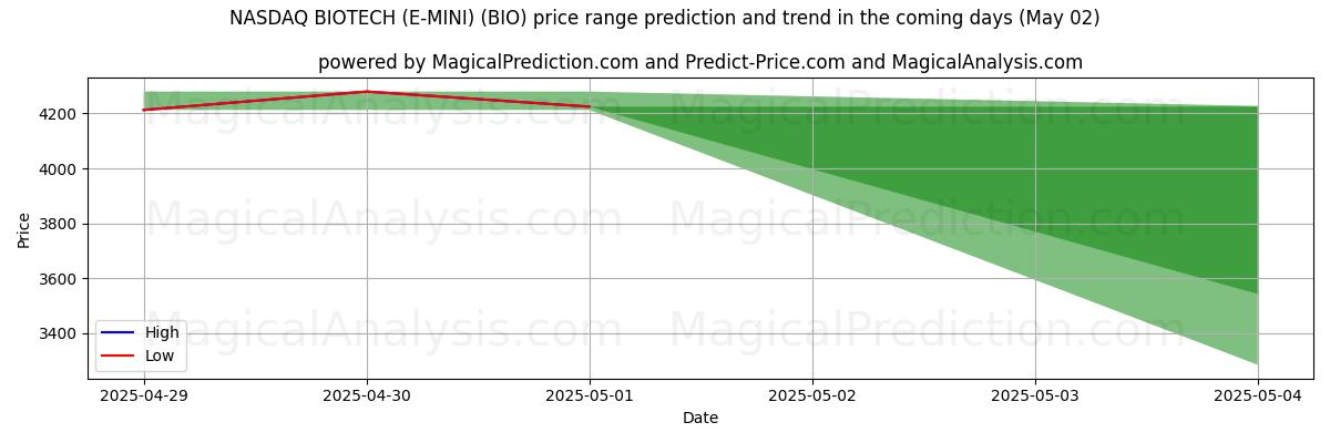 Прогноз высоких и низких цен от ИИ для NASDAQ BIOTECH (E-MINI) (BIO) (02 May) High and low price prediction by AI for NASDAQ BIOTECH (E-MINI) (BIO) (02 May)
