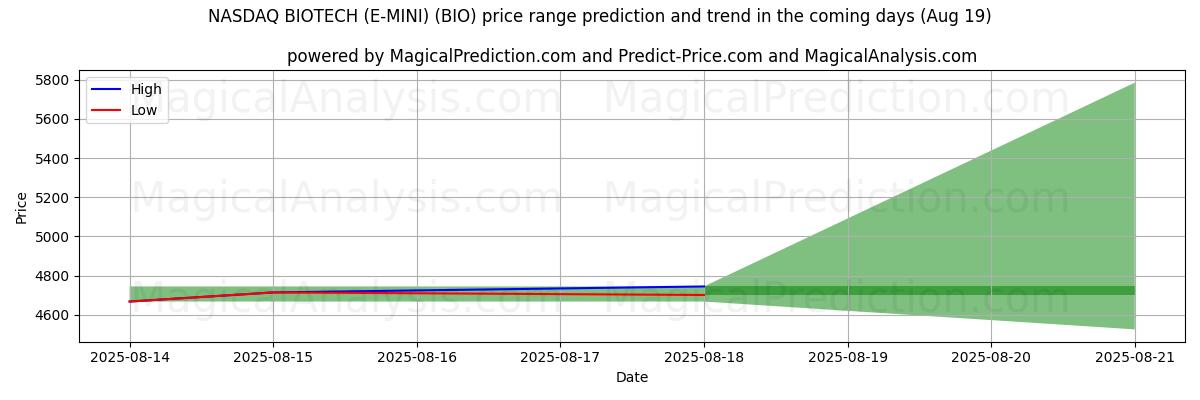 High and low price prediction by AI for NASDAQ BIOTECH (E-MINI) (BIO) (16 Aug)