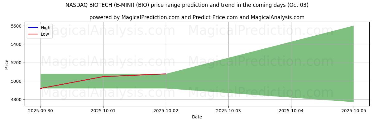 High and low price prediction by AI for NASDAQ BIOTECH (E-MINI) (BIO) (03 Oct)