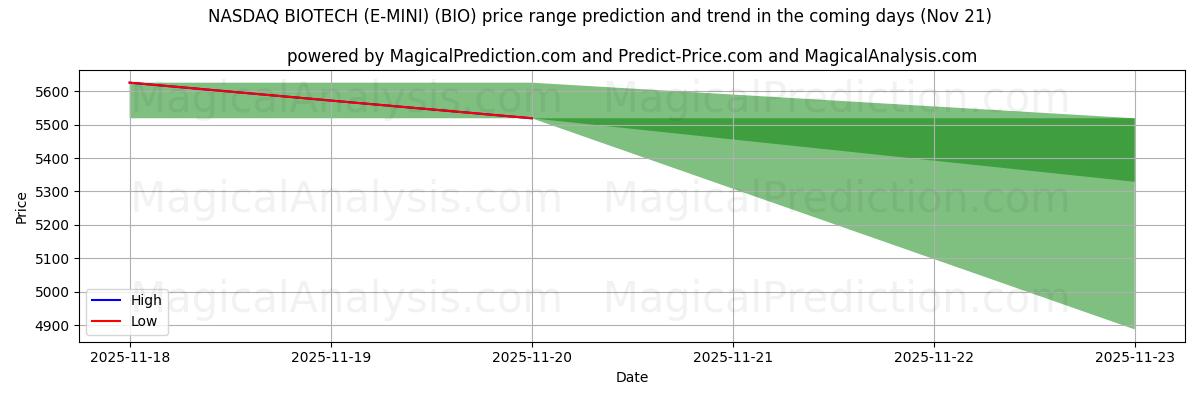 High and low price prediction by AI for ナスダックバイオテック (E-MINI) (BIO) (21 Nov)
