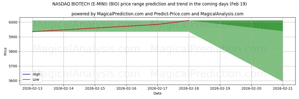High and low price prediction by AI for ナスダックバイオテック (E-MINI) (BIO) (19 Feb)