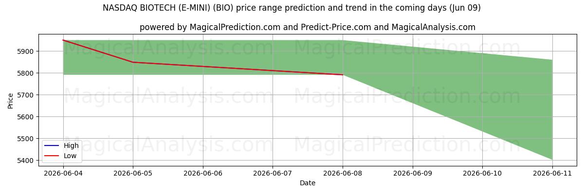 High and low price prediction by AI for NASDAQ BIOTECNOLOGÍA (E-MINI) (BIO) (09 Jun)