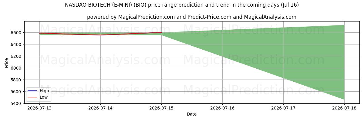 High and low price prediction by AI for NASDAQ BIOTECH (E-MINI) (BIO) (16 Jul)
