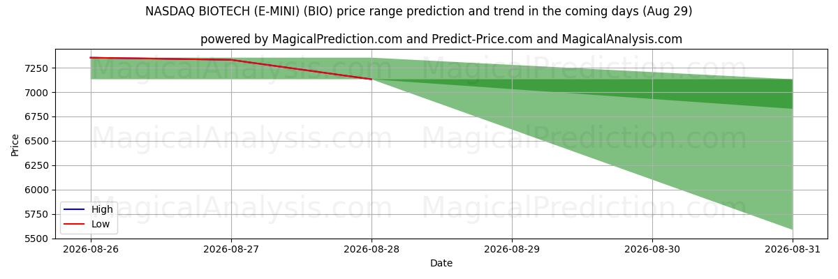 High and low price prediction by AI for NASDAQ BIOTECH (E-MINI) (BIO) (29 Aug)