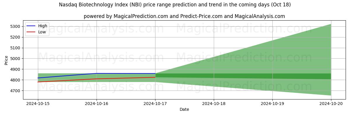 High and low price prediction by AI for شاخص بیوتکنولوژی نزدک (NBI) (18 Oct)