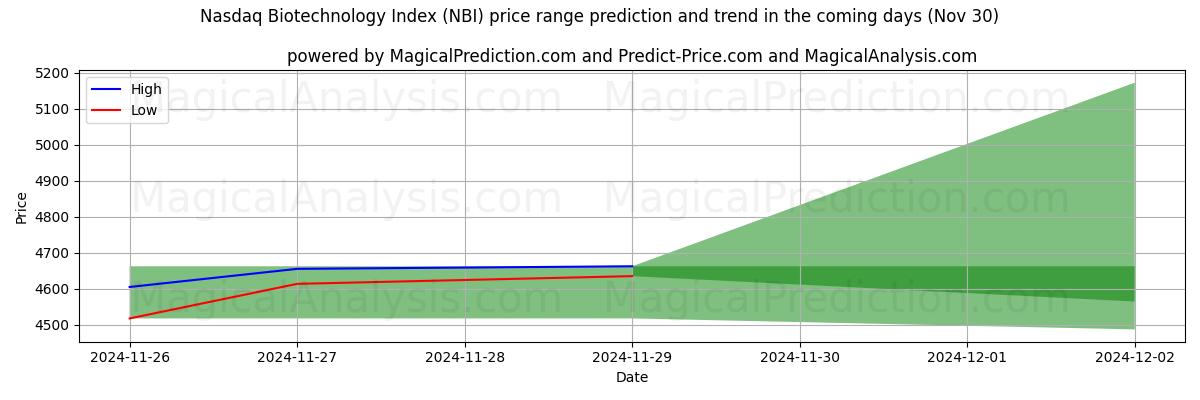 High and low price prediction by AI for Nasdaq Biotechnology Index (NBI) (30 Nov)