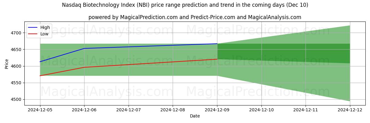 High and low price prediction by AI for Nasdaq Biyoteknoloji Endeksi (NBI) (10 Dec)