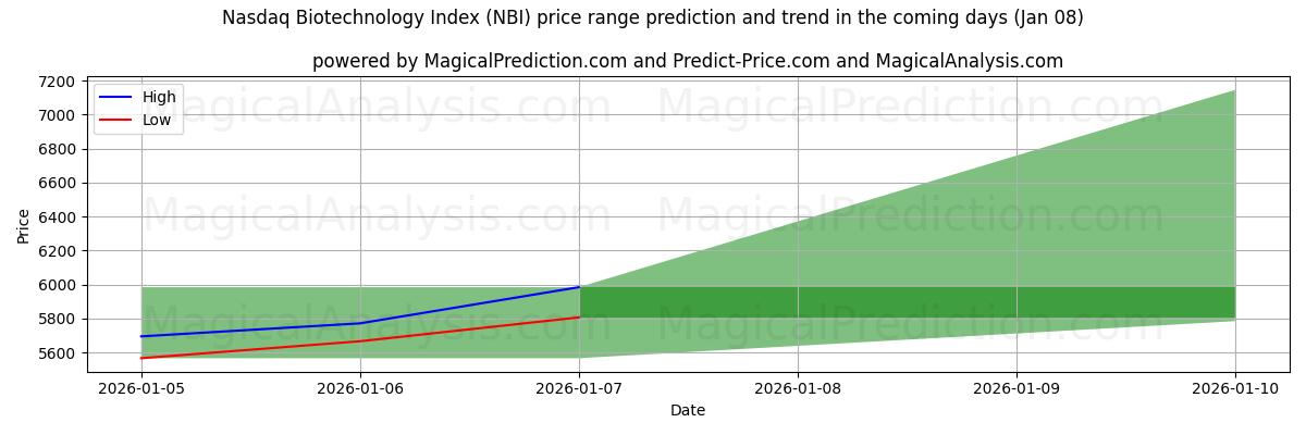 High and low price prediction by AI for Nasdaq Biotechnology Index (NBI) (08 Jan)