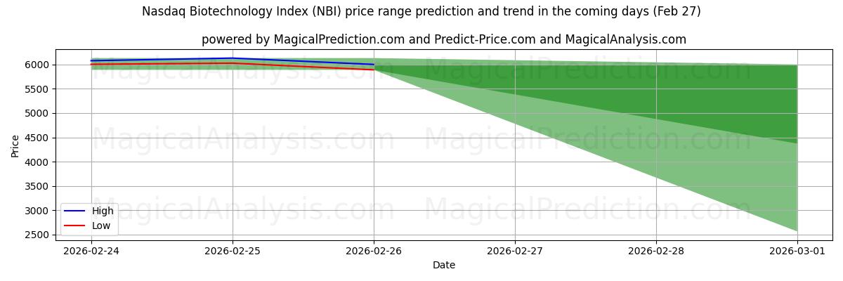 High and low price prediction by AI for Nasdaq Biotechnologie-index (NBI) (27 Feb)