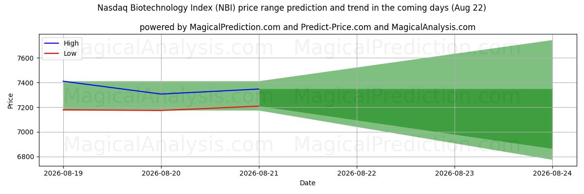 High and low price prediction by AI for Nasdaq-Biotechnologie-Index (NBI) (22 Aug)