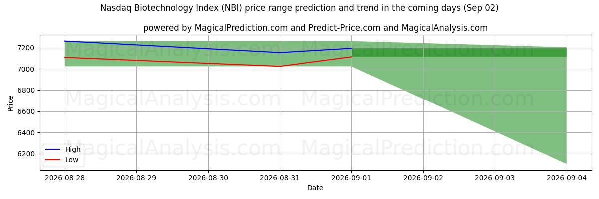 High and low price prediction by AI for Índice Nasdaq de Biotecnología (NBI) (02 Sep)