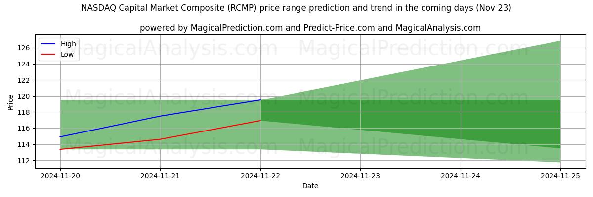 High and low price prediction by AI for ナスダック資本市場総合 (RCMP) (21 Nov)