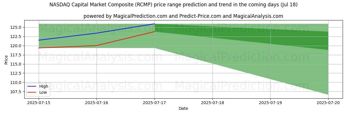 High and low price prediction by AI for NASDAQ Capital Market Composite (RCMP) (17 Jul)