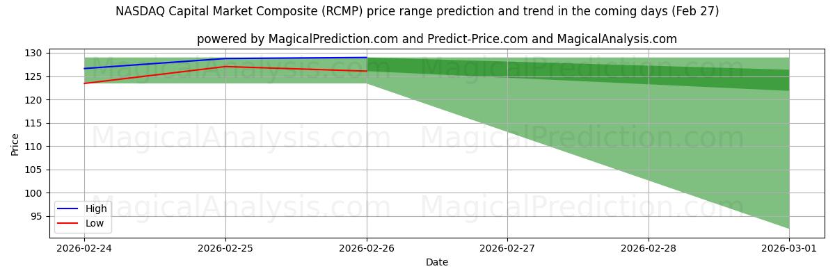 High and low price prediction by AI for NASDAQ Capital Market Composite (RCMP) (27 Feb)