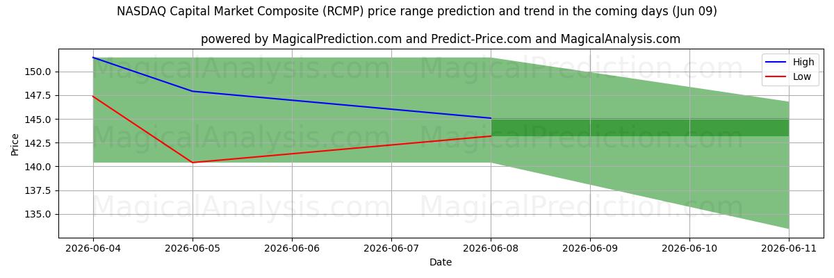 High and low price prediction by AI for کامپوزیت بازار سرمایه نزدک (RCMP) (09 Jun)