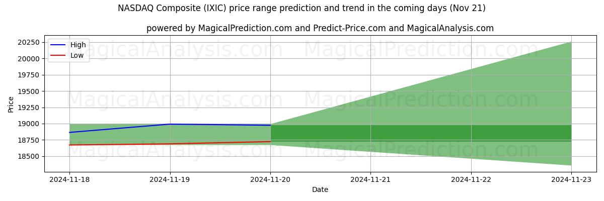 High and low price prediction by AI for NASDAQ Composite (IXIC) (20 Nov)