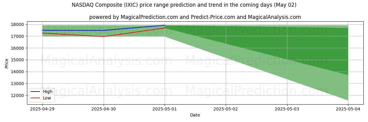 High and low price prediction by AI for NASDAQ Composite (IXIC) (18 Apr)