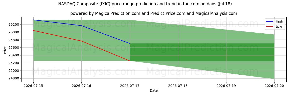 High and low price prediction by AI for NASDAQ کامپوزیت (IXIC) (18 Jul)